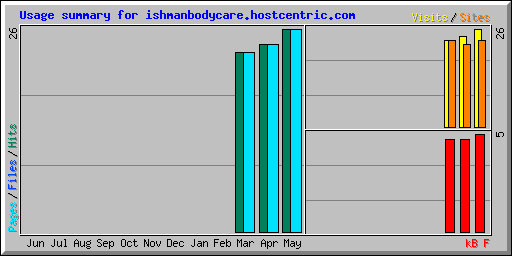 Usage summary for ishmanbodycare.hostcentric.com